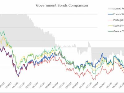 Bond Markets are repricing Country Risk — Are you ready?