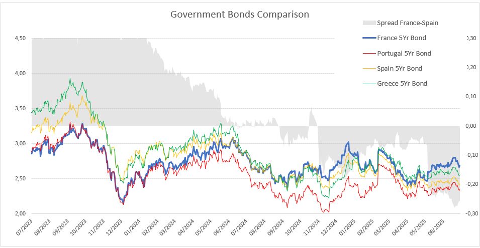 Bond Markets are repricing Country Risk — Are you ready?