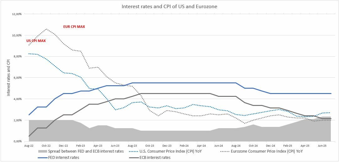 Fed vs ECB: Divergence at the Breaking Point