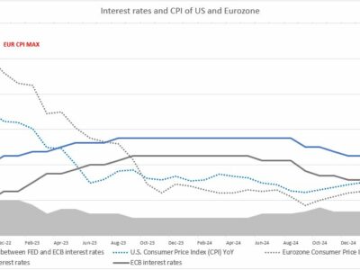 Fed vs ECB: Divergence at the Breaking Point