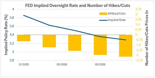 ✂️ The Fed finally cuts…markets aren’t buying the full story ✂️